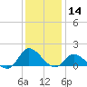 Harkers Island tide chart for Saturday, December 14, 2024