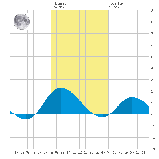 Harkers Island tide chart for Sunday, December 15, 2024