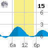 Harkers Island tide chart for Sunday, December 15, 2024