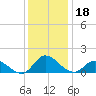 Harkers Island tide chart for Wednesday, December 18, 2024