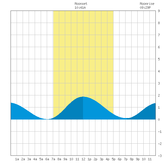 Harkers Island tide chart for Thursday, December 19, 2024