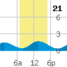 Harkers Island tide chart for Saturday, December 21, 2024