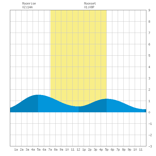 Harkers Island tide chart for Wednesday, December 25, 2024