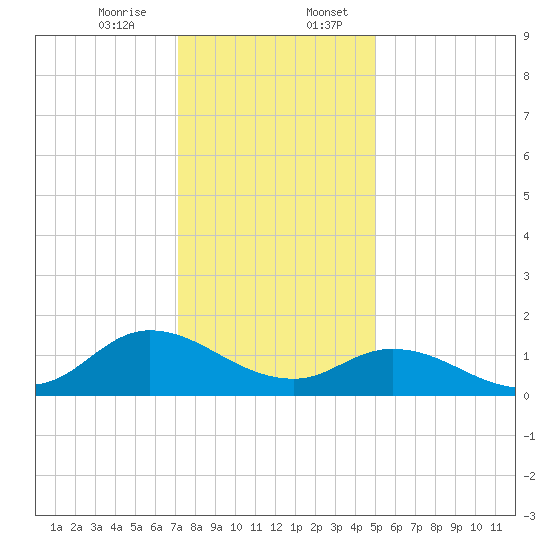 Harkers Island tide chart for Thursday, December 26, 2024