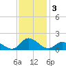 Harkers Island tide chart for Tuesday, December 3, 2024