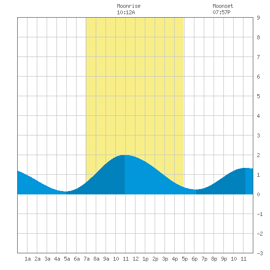 Harkers Island tide chart for Wednesday, December 4, 2024