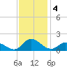 Harkers Island tide chart for Wednesday, December 4, 2024