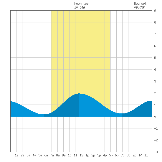 Harkers Island tide chart for Thursday, December 5, 2024