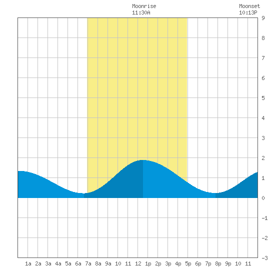 Harkers Island tide chart for Friday, December 6, 2024