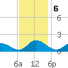 Harkers Island tide chart for Friday, December 6, 2024