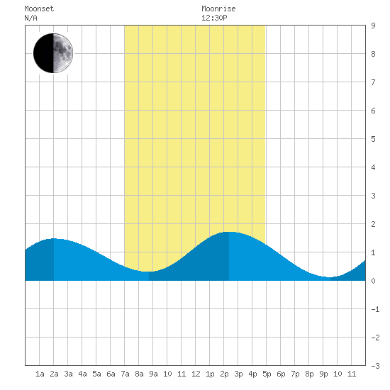 Harkers Island tide chart for Sunday, December 8, 2024