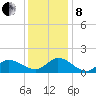 Harkers Island tide chart for Sunday, December 8, 2024