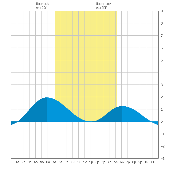 Harkers Island tide chart for Friday, January 10, 2025