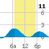 Harkers Island tide chart for Saturday, January 11, 2025