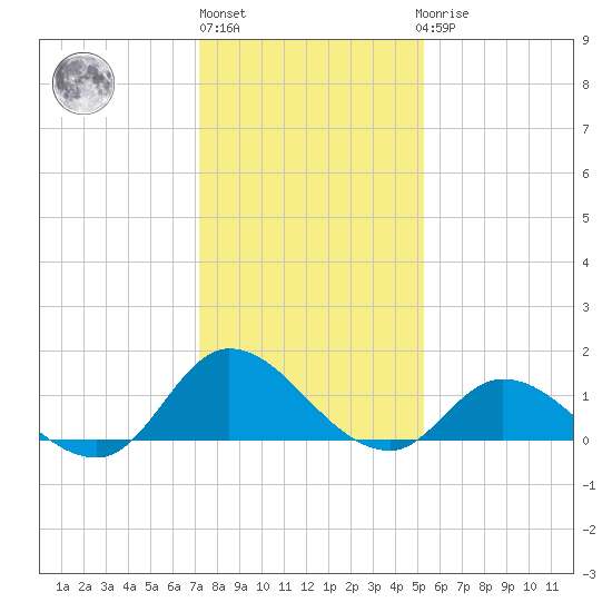 Harkers Island tide chart for Monday, January 13, 2025