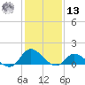 Harkers Island tide chart for Monday, January 13, 2025