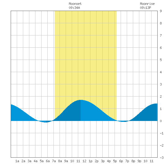 Harkers Island tide chart for Friday, January 17, 2025