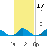 Harkers Island tide chart for Friday, January 17, 2025