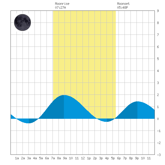 Harkers Island tide chart for Wednesday, January 29, 2025