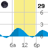 Harkers Island tide chart for Wednesday, January 29, 2025