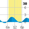Harkers Island tide chart for Thursday, January 30, 2025