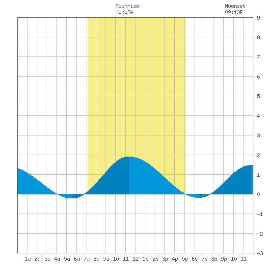 Harkers Island tide chart for Friday, January 3, 2025