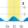 Harkers Island tide chart for Friday, January 3, 2025