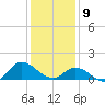 Harkers Island tide chart for Thursday, January 9, 2025