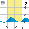 Harkers Island tide chart for Wednesday, February 12, 2025