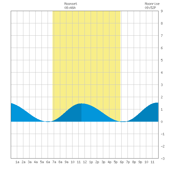 Harkers Island tide chart for Sunday, February 16, 2025