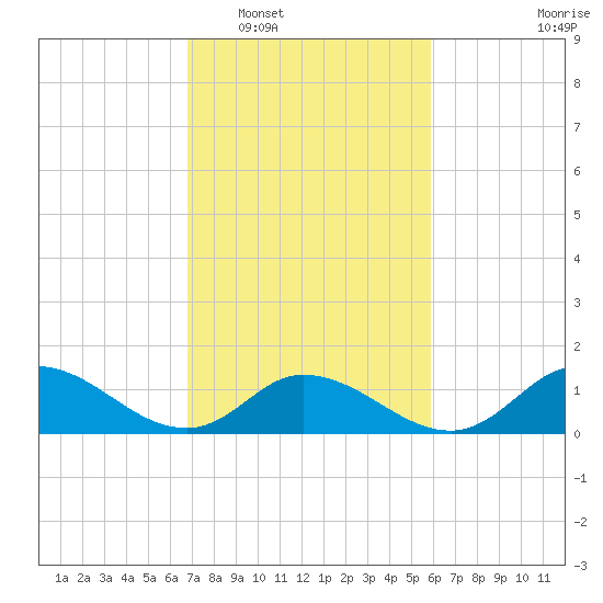 Harkers Island tide chart for Monday, February 17, 2025