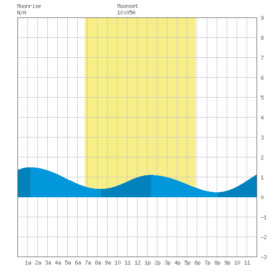 Harkers Island tide chart for Wednesday, February 19, 2025