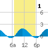 Harkers Island tide chart for Saturday, February 1, 2025