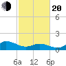 Harkers Island tide chart for Thursday, February 20, 2025