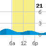 Harkers Island tide chart for Friday, February 21, 2025