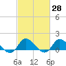 Harkers Island tide chart for Friday, February 28, 2025