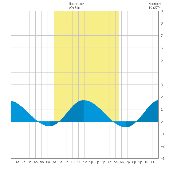 Harkers Island tide chart for Sunday, February 2, 2025