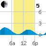 Harkers Island tide chart for Wednesday, February 5, 2025