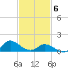 Harkers Island tide chart for Thursday, February 6, 2025