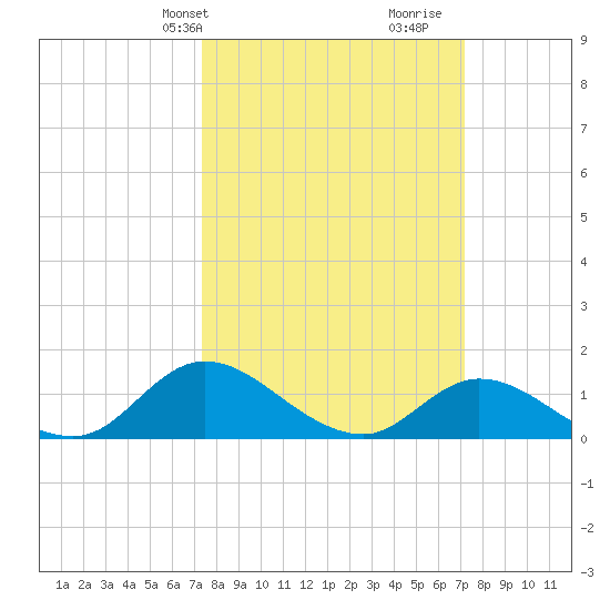 Harkers Island tide chart for Monday, March 10, 2025