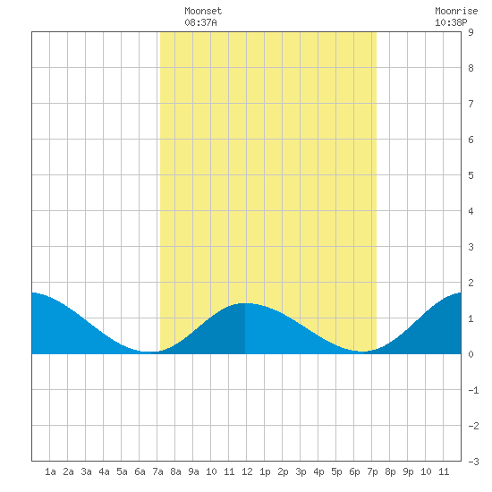 Harkers Island tide chart for Monday, March 17, 2025