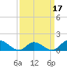 Harkers Island tide chart for Monday, March 17, 2025