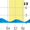 Harkers Island tide chart for Wednesday, March 19, 2025