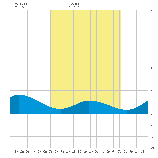 Harkers Island tide chart for Thursday, March 20, 2025