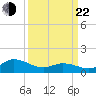 Harkers Island tide chart for Saturday, March 22, 2025