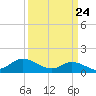 Harkers Island tide chart for Monday, March 24, 2025