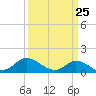 Harkers Island tide chart for Tuesday, March 25, 2025