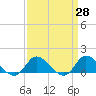 Harkers Island tide chart for Friday, March 28, 2025