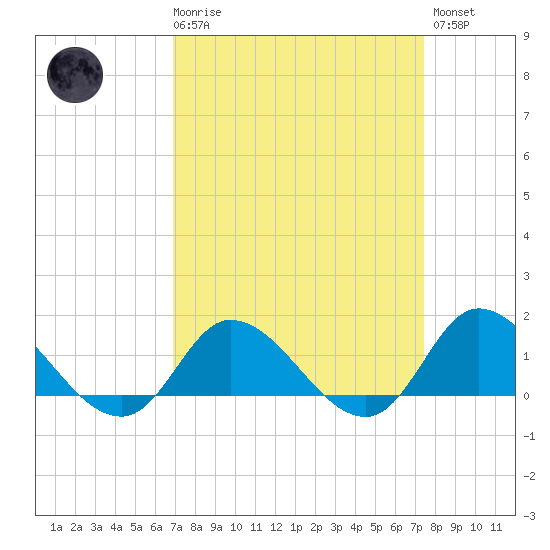 Harkers Island tide chart for Saturday, March 29, 2025