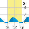 Harkers Island tide chart for Sunday, March 2, 2025